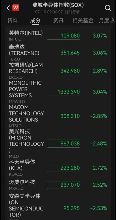 META大涨6%，美光跌超2%，SK海力士今晚美股首秀；中概股普涨，阿里巴巴涨超2%；黄金下跌，原油上涨｜美股开盘