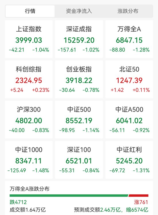 超4700股飘绿！半导体硅片走强 五倍大牛股连续2日跌停